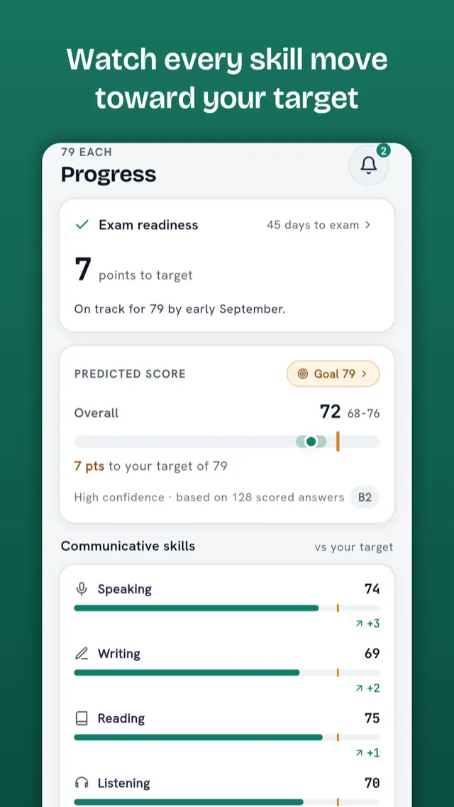 The Progress screen: readiness per skill, tracked against your target score.