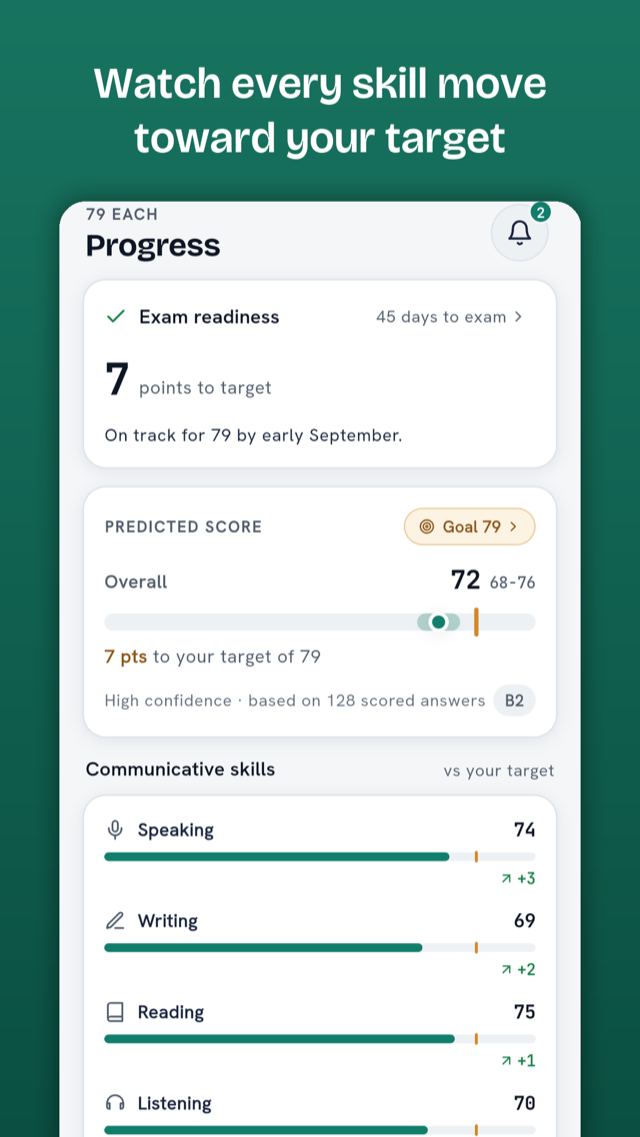 The Progress screen: readiness per skill, tracked against your target score.