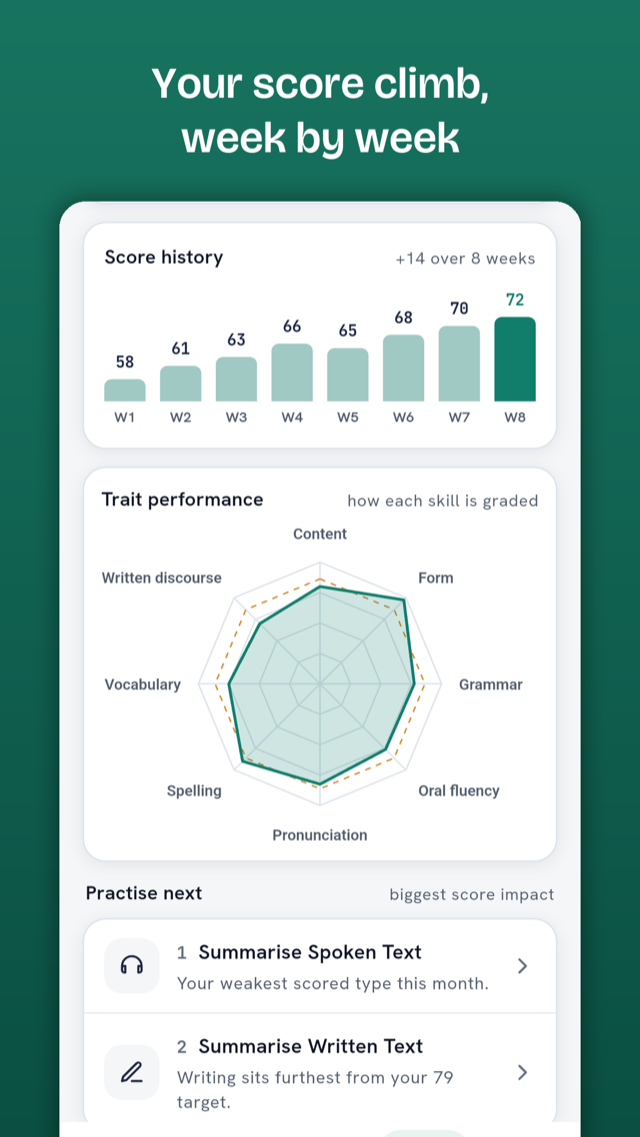 Progress history: a weekly score chart and a radar of your traits over time.